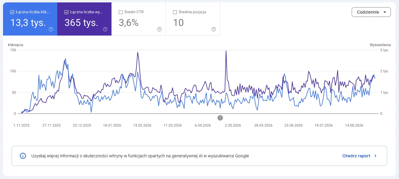 Google Search Console dla kovalcustoms.com: 13,3 tys. kliknięć i 365 tys. wyświetleń